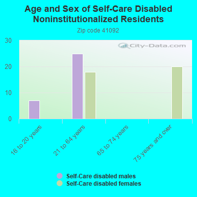 Age and Sex of Self-Care Disabled Noninstitutionalized Residents