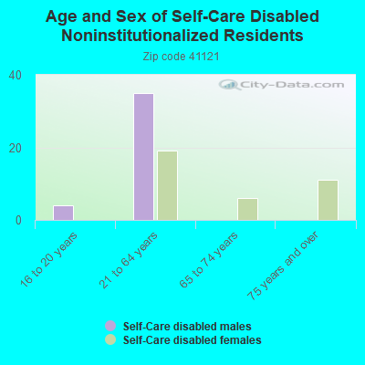 Age and Sex of Self-Care Disabled Noninstitutionalized Residents