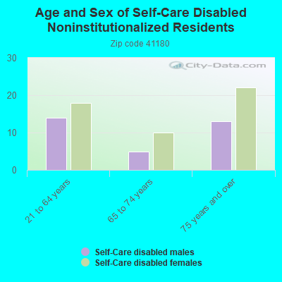 Age and Sex of Self-Care Disabled Noninstitutionalized Residents