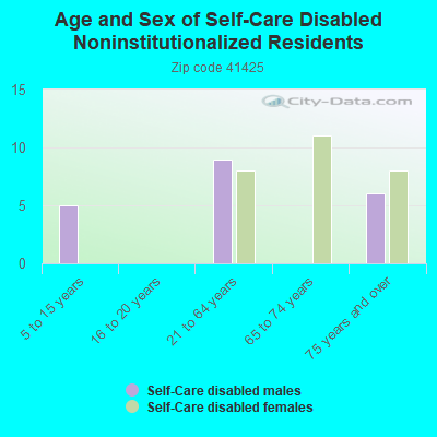 Age and Sex of Self-Care Disabled Noninstitutionalized Residents