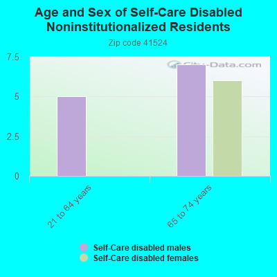 Age and Sex of Self-Care Disabled Noninstitutionalized Residents