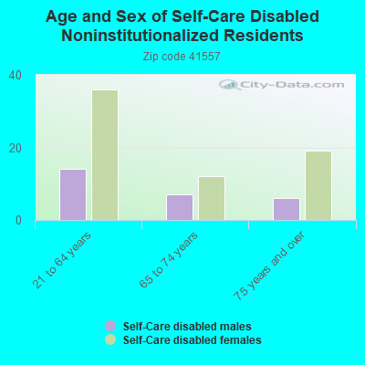 Age and Sex of Self-Care Disabled Noninstitutionalized Residents