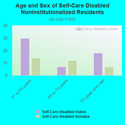 Age and Sex of Self-Care Disabled Noninstitutionalized Residents