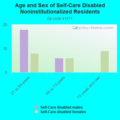 Age and Sex of Self-Care Disabled Noninstitutionalized Residents