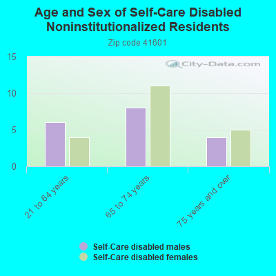 Age and Sex of Self-Care Disabled Noninstitutionalized Residents