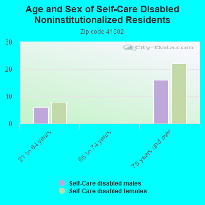 Age and Sex of Self-Care Disabled Noninstitutionalized Residents