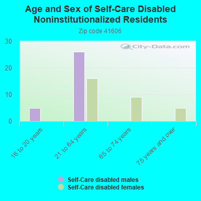 Age and Sex of Self-Care Disabled Noninstitutionalized Residents