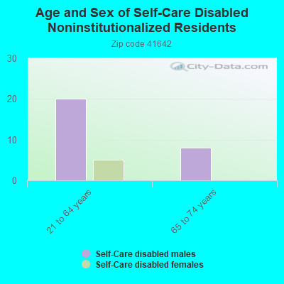 Age and Sex of Self-Care Disabled Noninstitutionalized Residents