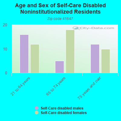 Age and Sex of Self-Care Disabled Noninstitutionalized Residents