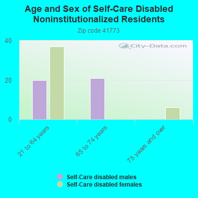 Age and Sex of Self-Care Disabled Noninstitutionalized Residents