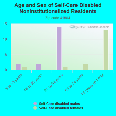 Age and Sex of Self-Care Disabled Noninstitutionalized Residents