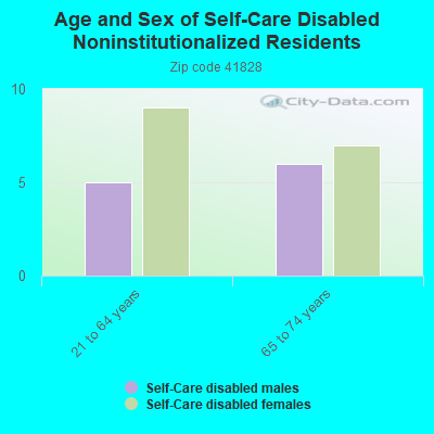 Age and Sex of Self-Care Disabled Noninstitutionalized Residents