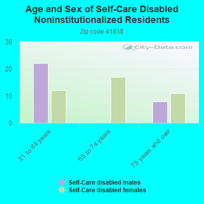 Age and Sex of Self-Care Disabled Noninstitutionalized Residents