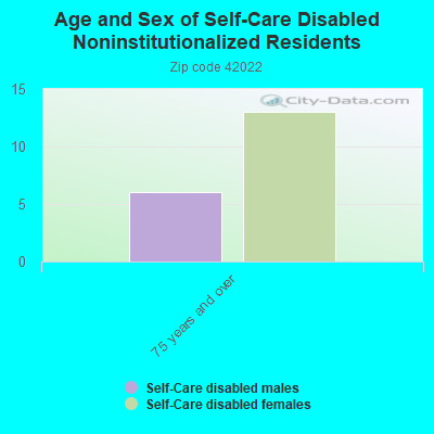 Age and Sex of Self-Care Disabled Noninstitutionalized Residents