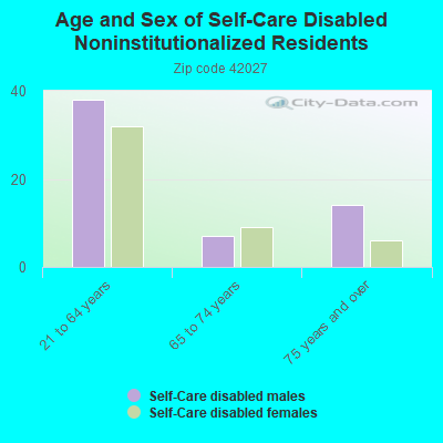 Age and Sex of Self-Care Disabled Noninstitutionalized Residents