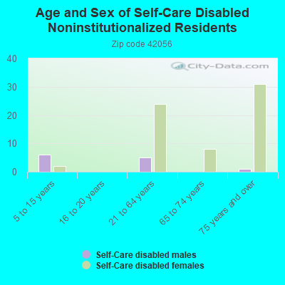 Age and Sex of Self-Care Disabled Noninstitutionalized Residents