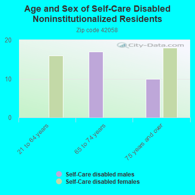 Age and Sex of Self-Care Disabled Noninstitutionalized Residents