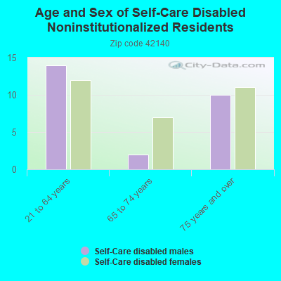 Age and Sex of Self-Care Disabled Noninstitutionalized Residents