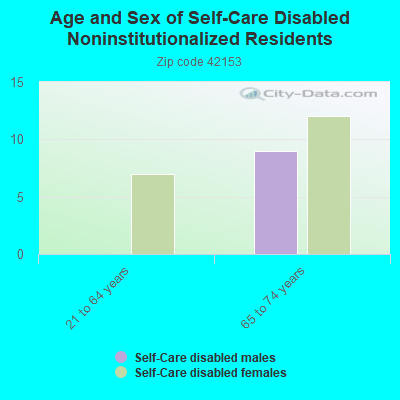 Age and Sex of Self-Care Disabled Noninstitutionalized Residents