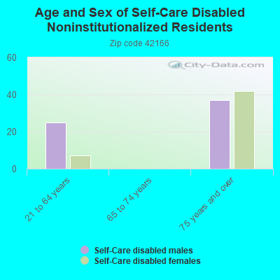 Age and Sex of Self-Care Disabled Noninstitutionalized Residents