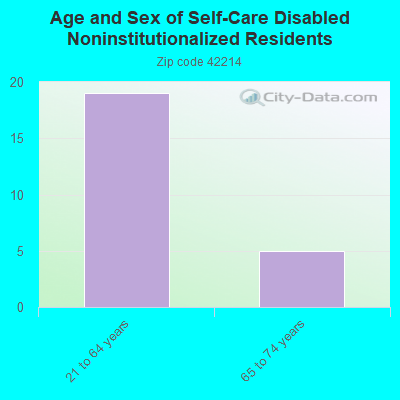 Age and Sex of Self-Care Disabled Noninstitutionalized Residents