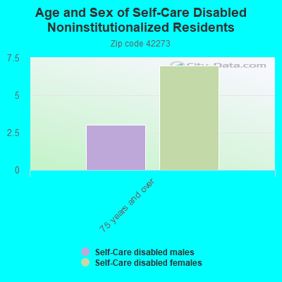 Age and Sex of Self-Care Disabled Noninstitutionalized Residents