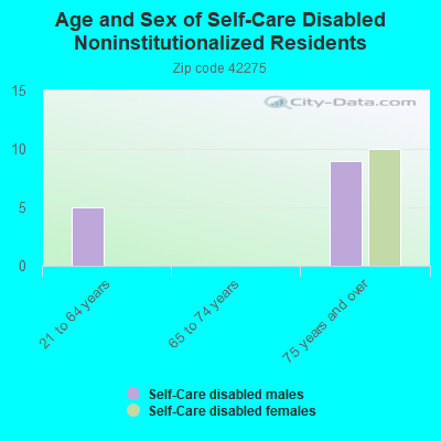 Age and Sex of Self-Care Disabled Noninstitutionalized Residents