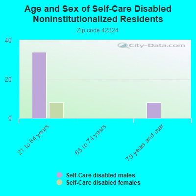 Age and Sex of Self-Care Disabled Noninstitutionalized Residents