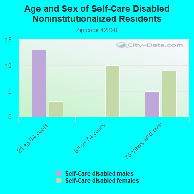 Age and Sex of Self-Care Disabled Noninstitutionalized Residents