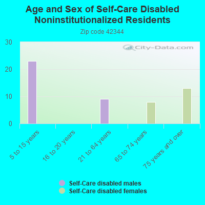 Age and Sex of Self-Care Disabled Noninstitutionalized Residents