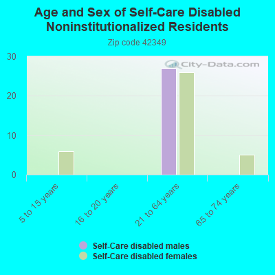 Age and Sex of Self-Care Disabled Noninstitutionalized Residents