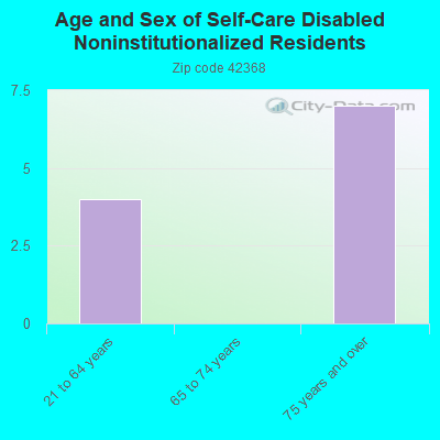 Age and Sex of Self-Care Disabled Noninstitutionalized Residents