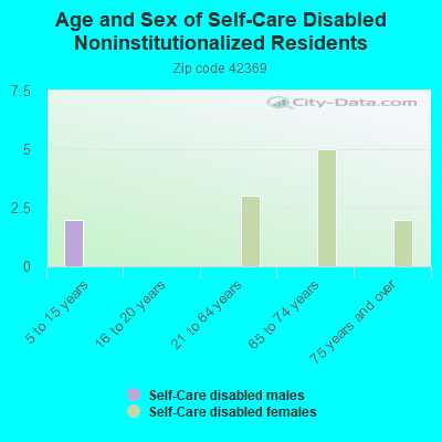 Age and Sex of Self-Care Disabled Noninstitutionalized Residents