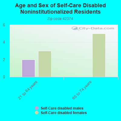 Age and Sex of Self-Care Disabled Noninstitutionalized Residents