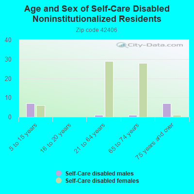 Age and Sex of Self-Care Disabled Noninstitutionalized Residents