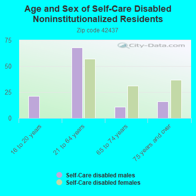 Age and Sex of Self-Care Disabled Noninstitutionalized Residents