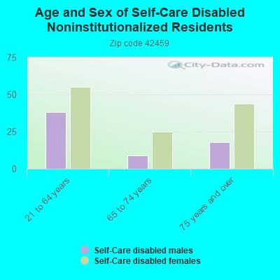 Age and Sex of Self-Care Disabled Noninstitutionalized Residents