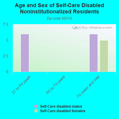 Age and Sex of Self-Care Disabled Noninstitutionalized Residents