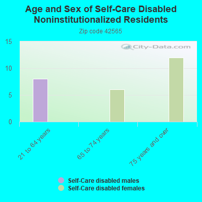 Age and Sex of Self-Care Disabled Noninstitutionalized Residents