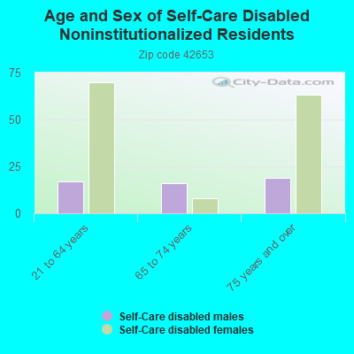 Age and Sex of Self-Care Disabled Noninstitutionalized Residents