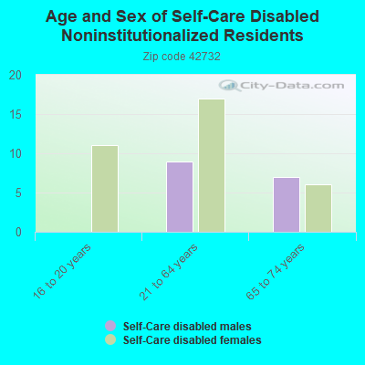 Age and Sex of Self-Care Disabled Noninstitutionalized Residents