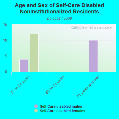 Age and Sex of Self-Care Disabled Noninstitutionalized Residents