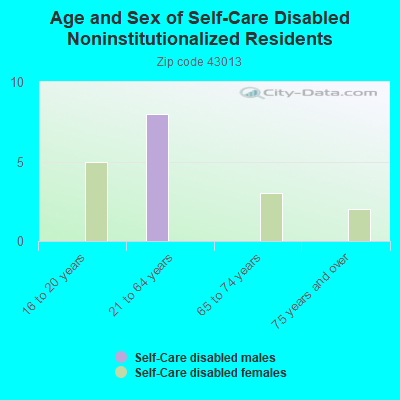 Age and Sex of Self-Care Disabled Noninstitutionalized Residents