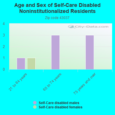 Age and Sex of Self-Care Disabled Noninstitutionalized Residents