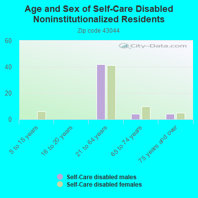 Age and Sex of Self-Care Disabled Noninstitutionalized Residents