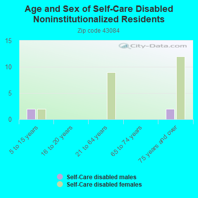 Age and Sex of Self-Care Disabled Noninstitutionalized Residents