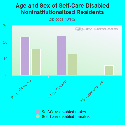 Age and Sex of Self-Care Disabled Noninstitutionalized Residents