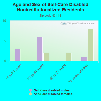 Age and Sex of Self-Care Disabled Noninstitutionalized Residents