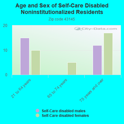 Age and Sex of Self-Care Disabled Noninstitutionalized Residents