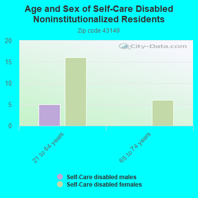 Age and Sex of Self-Care Disabled Noninstitutionalized Residents